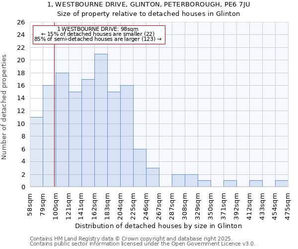 1, WESTBOURNE DRIVE, GLINTON, PETERBOROUGH, PE6 7JU: Size of property relative to detached houses houses in Glinton