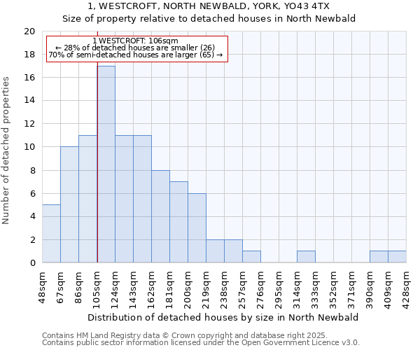 1, WESTCROFT, NORTH NEWBALD, YORK, YO43 4TX: Size of property relative to detached houses houses in North Newbald