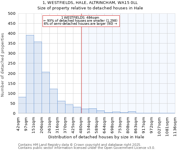 1, WESTFIELDS, HALE, ALTRINCHAM, WA15 0LL: Size of property relative to detached houses houses in Hale