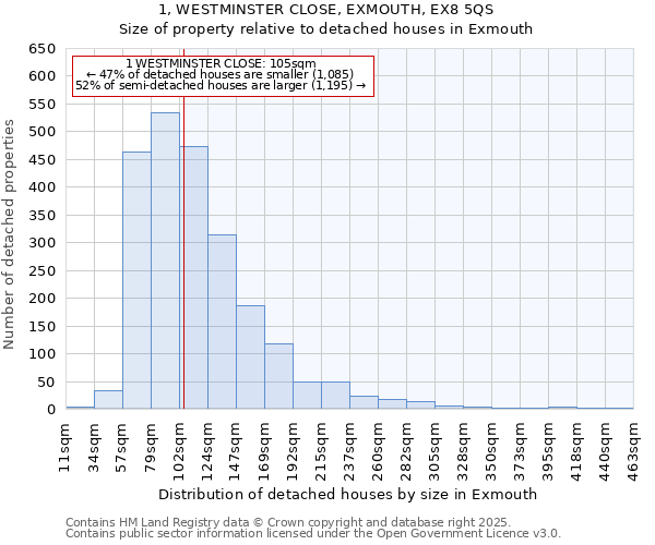 1, WESTMINSTER CLOSE, EXMOUTH, EX8 5QS: Size of property relative to detached houses houses in Exmouth