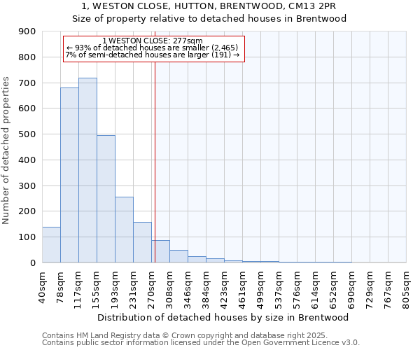 1, WESTON CLOSE, HUTTON, BRENTWOOD, CM13 2PR: Size of property relative to detached houses houses in Brentwood