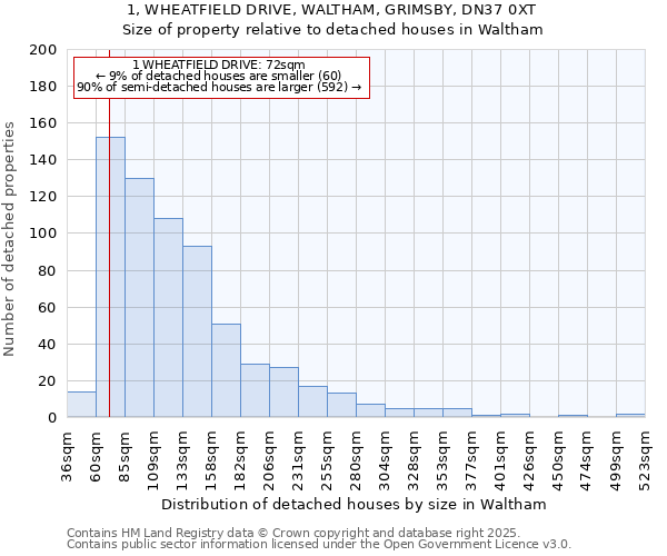 1, WHEATFIELD DRIVE, WALTHAM, GRIMSBY, DN37 0XT: Size of property relative to detached houses houses in Waltham