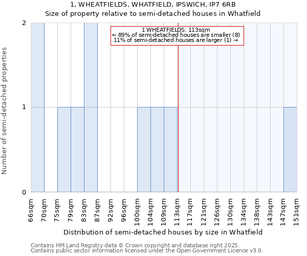 1, WHEATFIELDS, WHATFIELD, IPSWICH, IP7 6RB: Size of property relative to semi-detached houses houses in Whatfield