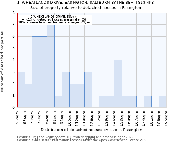 1, WHEATLANDS DRIVE, EASINGTON, SALTBURN-BY-THE-SEA, TS13 4PB: Size of property relative to detached houses houses in Easington