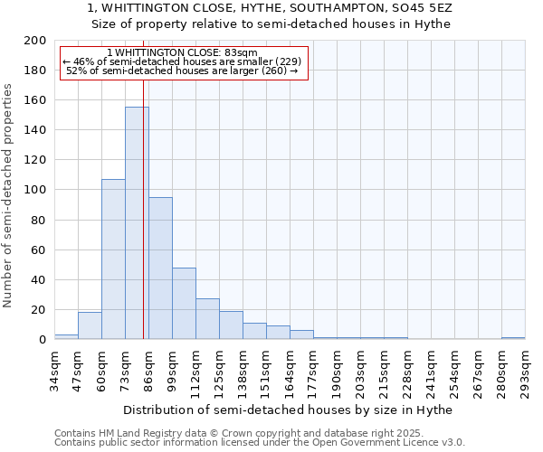 1, WHITTINGTON CLOSE, HYTHE, SOUTHAMPTON, SO45 5EZ: Size of property relative to semi-detached houses houses in Hythe