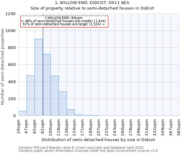 1, WILLOW END, DIDCOT, OX11 6EA: Size of property relative to semi-detached houses houses in Didcot