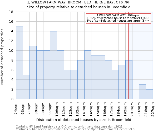 1, WILLOW FARM WAY, BROOMFIELD, HERNE BAY, CT6 7PF: Size of property relative to detached houses houses in Broomfield