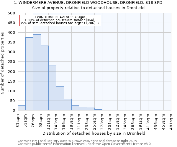 1, WINDERMERE AVENUE, DRONFIELD WOODHOUSE, DRONFIELD, S18 8PD: Size of property relative to detached houses houses in Dronfield