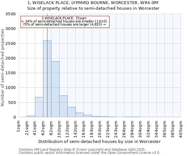 1, WISELACK PLACE, LYPPARD BOURNE, WORCESTER, WR4 0PF: Size of property relative to semi-detached houses houses in Worcester
