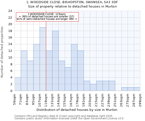 1, WOODSIDE CLOSE, BISHOPSTON, SWANSEA, SA3 3DF: Size of property relative to detached houses houses in Murton
