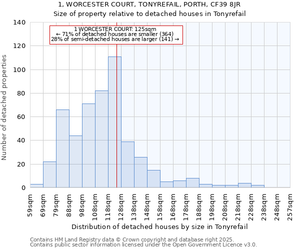1, WORCESTER COURT, TONYREFAIL, PORTH, CF39 8JR: Size of property relative to detached houses houses in Tonyrefail