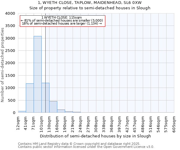 1, WYETH CLOSE, TAPLOW, MAIDENHEAD, SL6 0XW: Size of property relative to semi-detached houses houses in Slough