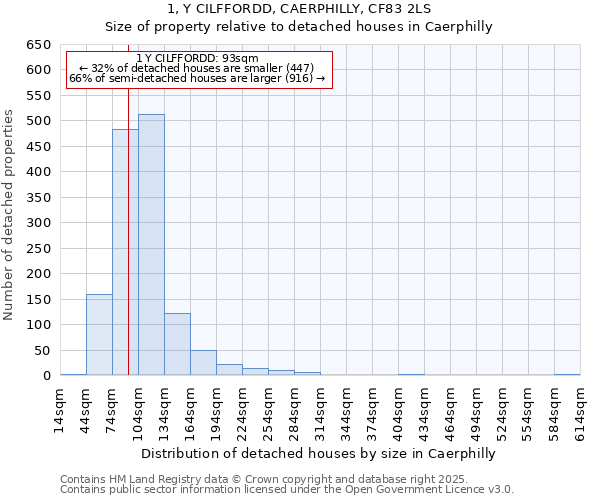 1, Y CILFFORDD, CAERPHILLY, CF83 2LS: Size of property relative to detached houses houses in Caerphilly