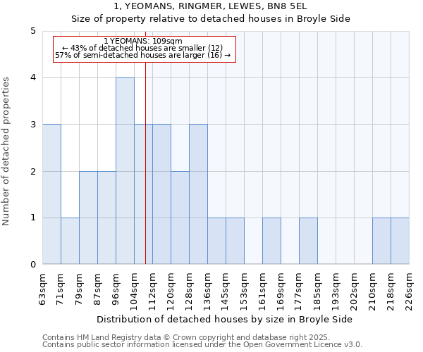 1, YEOMANS, RINGMER, LEWES, BN8 5EL: Size of property relative to detached houses houses in Broyle Side