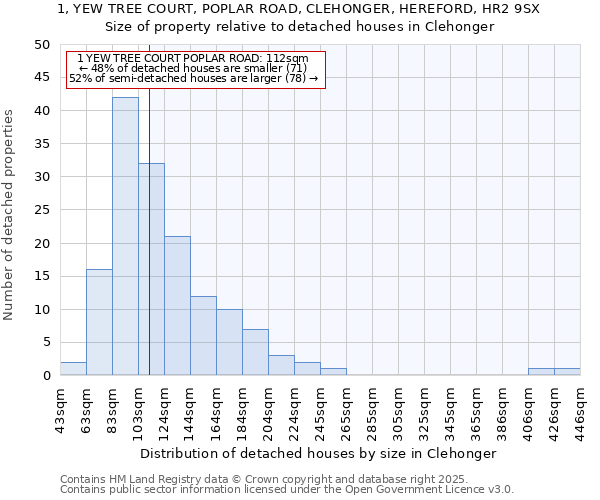 1, YEW TREE COURT, POPLAR ROAD, CLEHONGER, HEREFORD, HR2 9SX: Size of property relative to detached houses houses in Clehonger