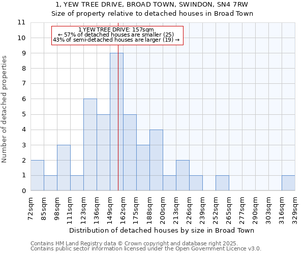 1, YEW TREE DRIVE, BROAD TOWN, SWINDON, SN4 7RW: Size of property relative to detached houses houses in Broad Town