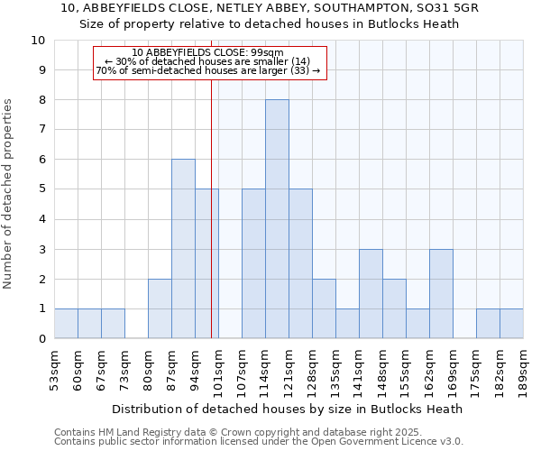 10, ABBEYFIELDS CLOSE, NETLEY ABBEY, SOUTHAMPTON, SO31 5GR: Size of property relative to detached houses houses in Butlocks Heath