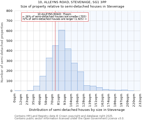10, ALLEYNS ROAD, STEVENAGE, SG1 3PP: Size of property relative to semi-detached houses houses in Stevenage