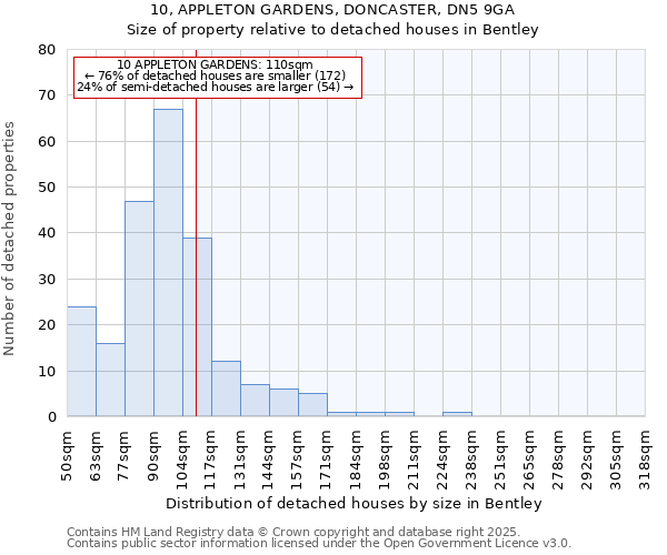 10, APPLETON GARDENS, DONCASTER, DN5 9GA: Size of property relative to detached houses houses in Bentley