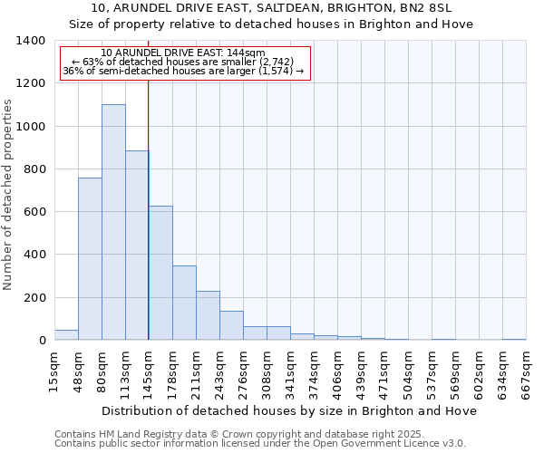 10, ARUNDEL DRIVE EAST, SALTDEAN, BRIGHTON, BN2 8SL: Size of property relative to detached houses houses in Brighton and Hove