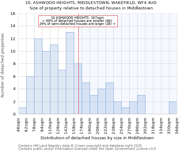 10, ASHWOOD HEIGHTS, MIDDLESTOWN, WAKEFIELD, WF4 4UD: Size of property relative to detached houses houses in Middlestown