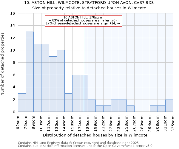 10, ASTON HILL, WILMCOTE, STRATFORD-UPON-AVON, CV37 9XS: Size of property relative to detached houses houses in Wilmcote