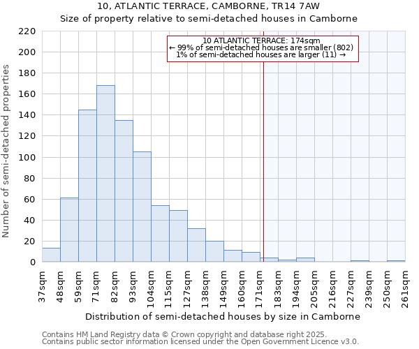 10, ATLANTIC TERRACE, CAMBORNE, TR14 7AW: Size of property relative to semi-detached houses houses in Camborne