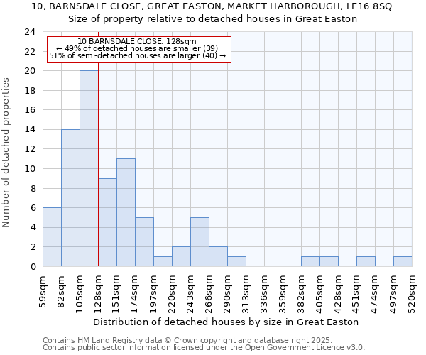 10, BARNSDALE CLOSE, GREAT EASTON, MARKET HARBOROUGH, LE16 8SQ: Size of property relative to detached houses houses in Great Easton