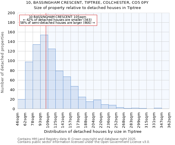 10, BASSINGHAM CRESCENT, TIPTREE, COLCHESTER, CO5 0PY: Size of property relative to detached houses houses in Tiptree
