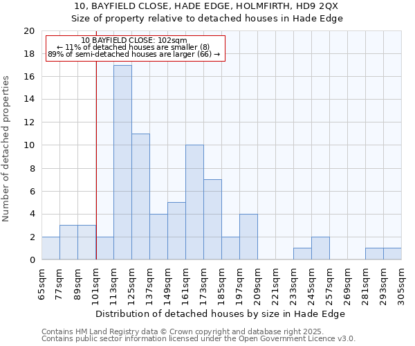 10, BAYFIELD CLOSE, HADE EDGE, HOLMFIRTH, HD9 2QX: Size of property relative to detached houses houses in Hade Edge