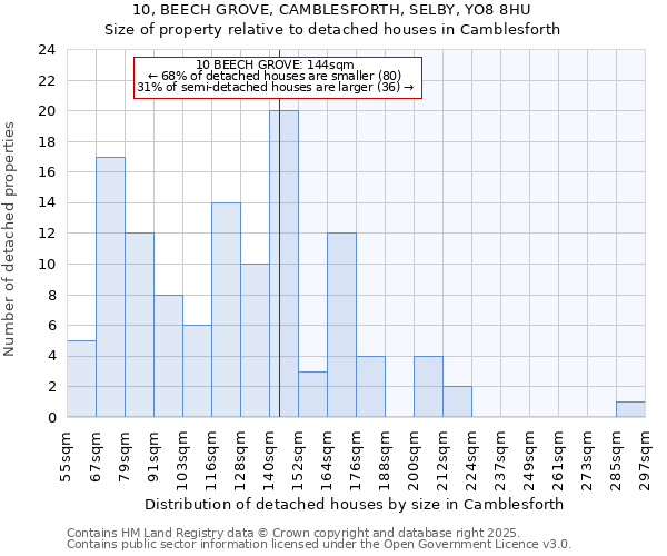 10, BEECH GROVE, CAMBLESFORTH, SELBY, YO8 8HU: Size of property relative to detached houses houses in Camblesforth