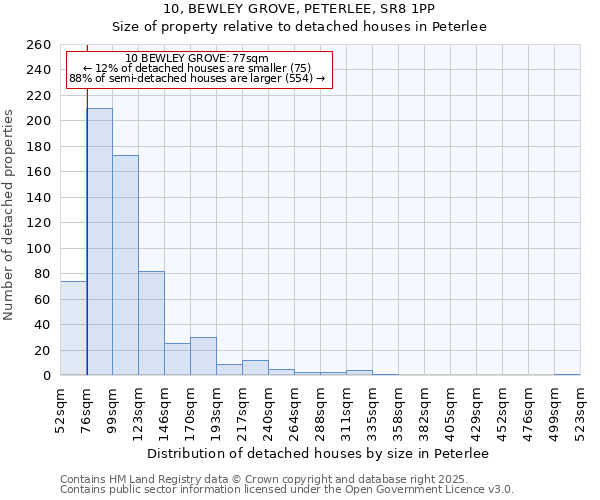 10, BEWLEY GROVE, PETERLEE, SR8 1PP: Size of property relative to detached houses houses in Peterlee