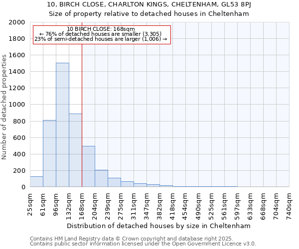 10, BIRCH CLOSE, CHARLTON KINGS, CHELTENHAM, GL53 8PJ: Size of property relative to detached houses houses in Cheltenham