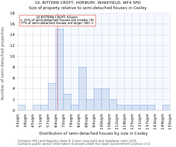 10, BITTERN CROFT, HORBURY, WAKEFIELD, WF4 5PD: Size of property relative to semi-detached houses houses in Coxley