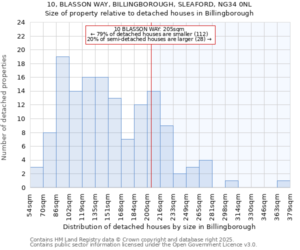 10, BLASSON WAY, BILLINGBOROUGH, SLEAFORD, NG34 0NL: Size of property relative to detached houses houses in Billingborough