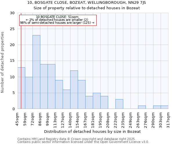 10, BOSGATE CLOSE, BOZEAT, WELLINGBOROUGH, NN29 7JS: Size of property relative to detached houses houses in Bozeat