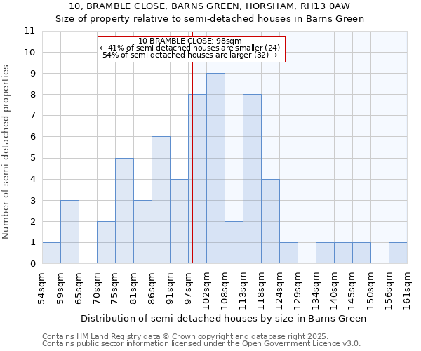 10, BRAMBLE CLOSE, BARNS GREEN, HORSHAM, RH13 0AW: Size of property relative to semi-detached houses houses in Barns Green