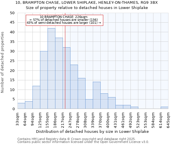 10, BRAMPTON CHASE, LOWER SHIPLAKE, HENLEY-ON-THAMES, RG9 3BX: Size of property relative to detached houses houses in Lower Shiplake