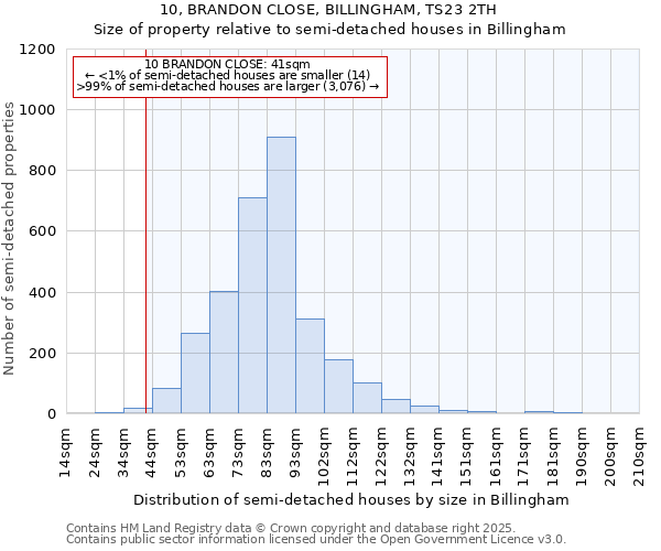 10, BRANDON CLOSE, BILLINGHAM, TS23 2TH: Size of property relative to semi-detached houses houses in Billingham