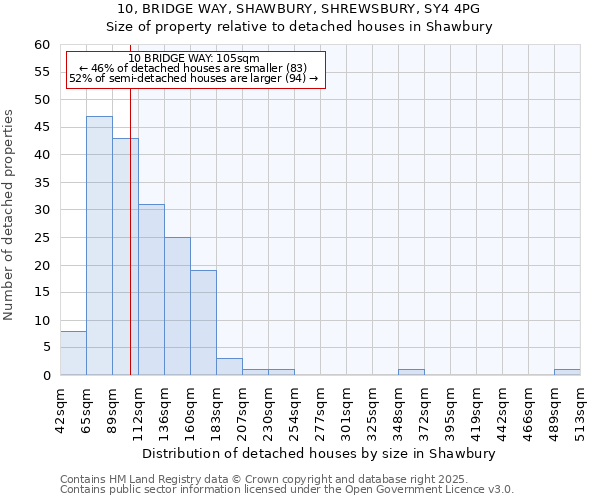 10, BRIDGE WAY, SHAWBURY, SHREWSBURY, SY4 4PG: Size of property relative to detached houses houses in Shawbury