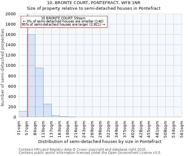 10, BRONTE COURT, PONTEFRACT, WF8 1NR: Size of property relative to semi-detached houses houses in Pontefract