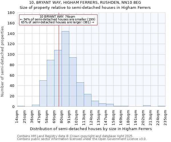 10, BRYANT WAY, HIGHAM FERRERS, RUSHDEN, NN10 8EG: Size of property relative to semi-detached houses houses in Higham Ferrers