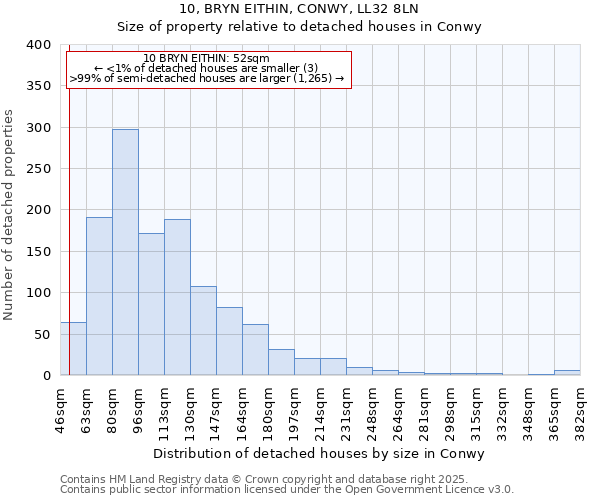 10, BRYN EITHIN, CONWY, LL32 8LN: Size of property relative to detached houses houses in Conwy