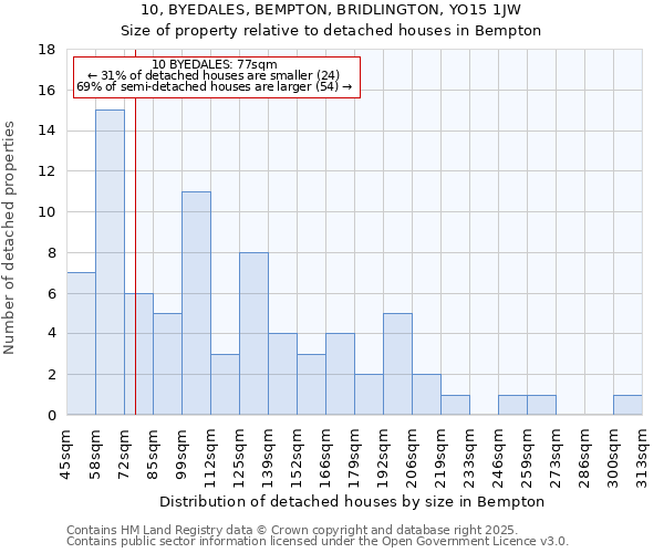 10, BYEDALES, BEMPTON, BRIDLINGTON, YO15 1JW: Size of property relative to detached houses houses in Bempton