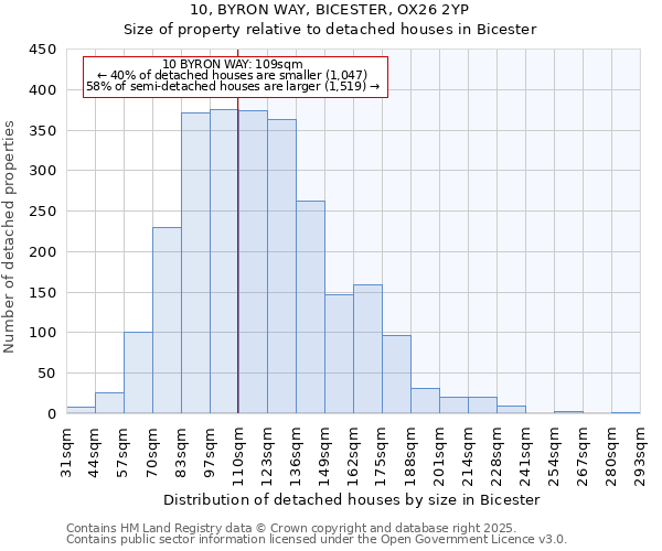 10, BYRON WAY, BICESTER, OX26 2YP: Size of property relative to detached houses houses in Bicester