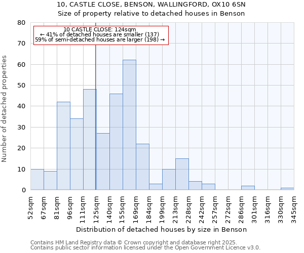 10, CASTLE CLOSE, BENSON, WALLINGFORD, OX10 6SN: Size of property relative to detached houses houses in Benson