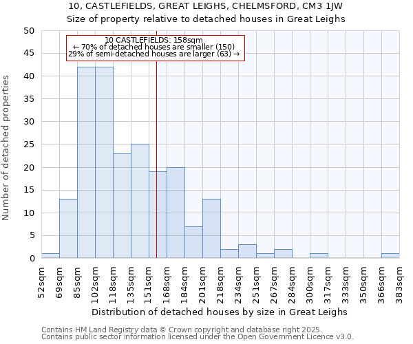 10, CASTLEFIELDS, GREAT LEIGHS, CHELMSFORD, CM3 1JW: Size of property relative to detached houses houses in Great Leighs