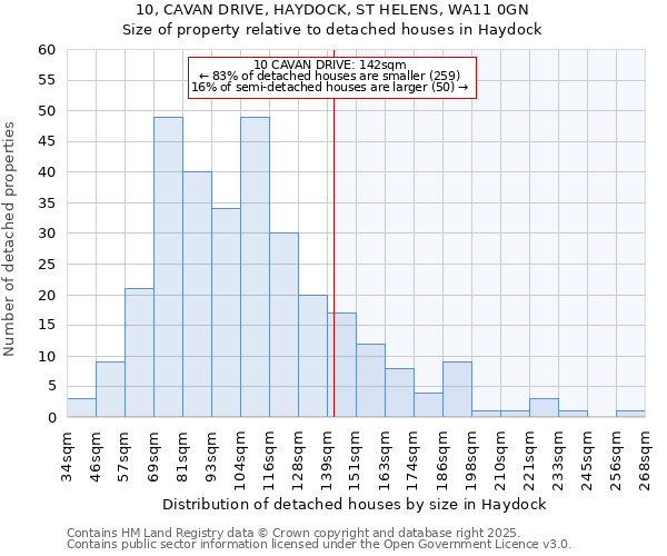 10, CAVAN DRIVE, HAYDOCK, ST HELENS, WA11 0GN: Size of property relative to detached houses houses in Haydock