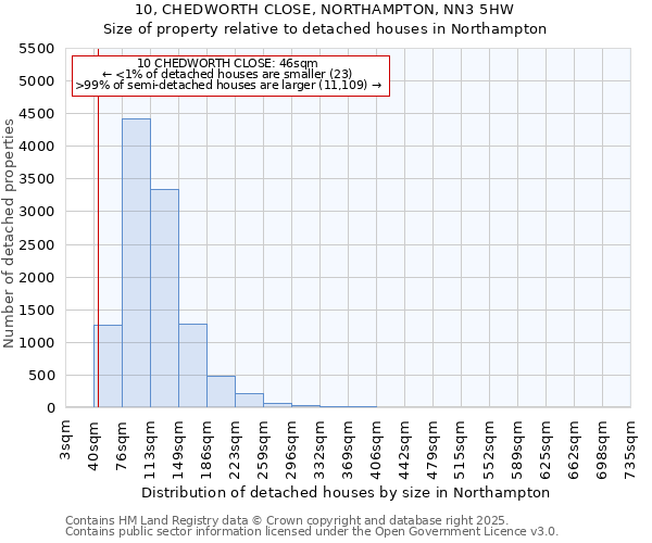 10, CHEDWORTH CLOSE, NORTHAMPTON, NN3 5HW: Size of property relative to detached houses houses in Northampton