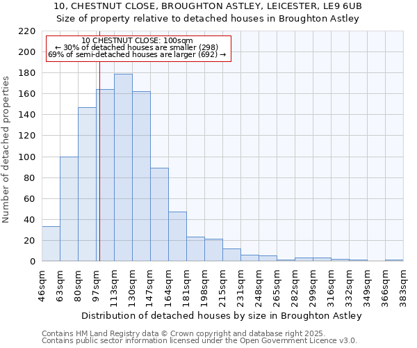 10, CHESTNUT CLOSE, BROUGHTON ASTLEY, LEICESTER, LE9 6UB: Size of property relative to detached houses houses in Broughton Astley